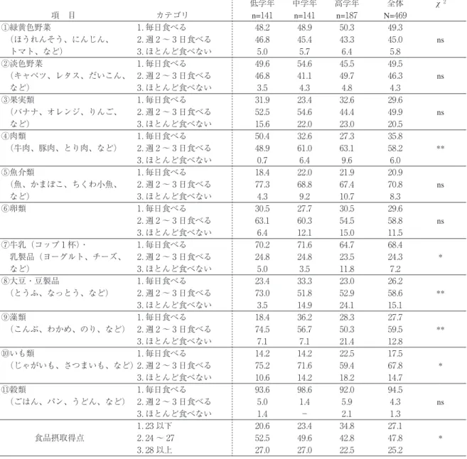 表 9 食品群摂取頻度および食品摂取得点の学校別における学年別比較（%） Ｙ小学校       項 目    カテゴリ 低学年 中学年 高学年 全体 χ ２ n= 141 n= 141 n= 187 N= 469 ①緑黄色野菜 1 