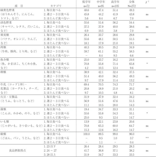 表 10 食品群摂取頻度および食品摂取得点の学校別における学年別比較（%） Ｈ小学校       項 目    カテゴリ 低学年 中学年 高学年 全体 χ ２ n= 72 n= 95 n= 105 N= 272 ①緑黄色野菜 1 