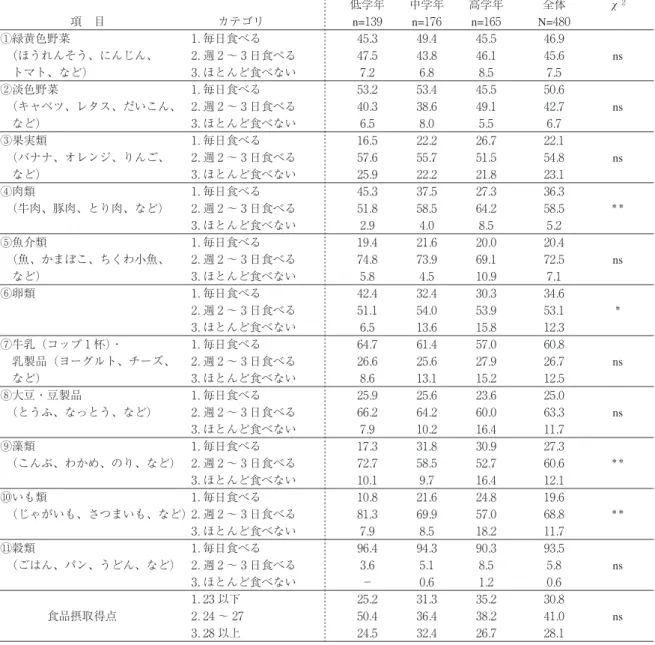 表 11 食品群摂取頻度および食品摂取得点の学校別における学年別比較（%） Ｋ小学校       項 目    カテゴリ 低学年 中学年 高学年 全体 χ ２ n= 139 n= 176 n= 165 N= 480 ①緑黄色野菜 1 