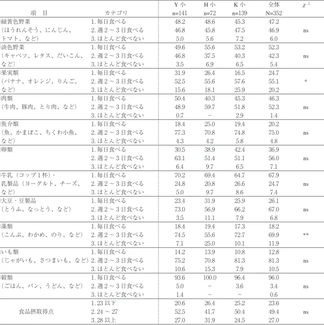 表 12 食品群摂取頻度および食品摂取得点の学年別における学校別比較（%） 低学年       項 目    カテゴリ Y 小 H 小 K 小 全体 χ ２ n= 141 n= 72 n= 139 N= 352 ①緑黄色野菜 1 