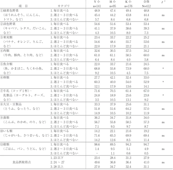 表 13 食品群摂取頻度および食品摂取得点の学年別における学校別比較（%） 中学年       項 目    カテゴリ Y 小 H 小 K 小 全体 χ ２ n= 141 n= 95 n= 176 N= 412 ①緑黄色野菜 1 