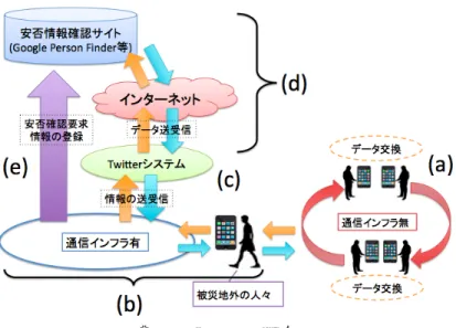 Fig. 1 Organization the disaster safety confirmation system