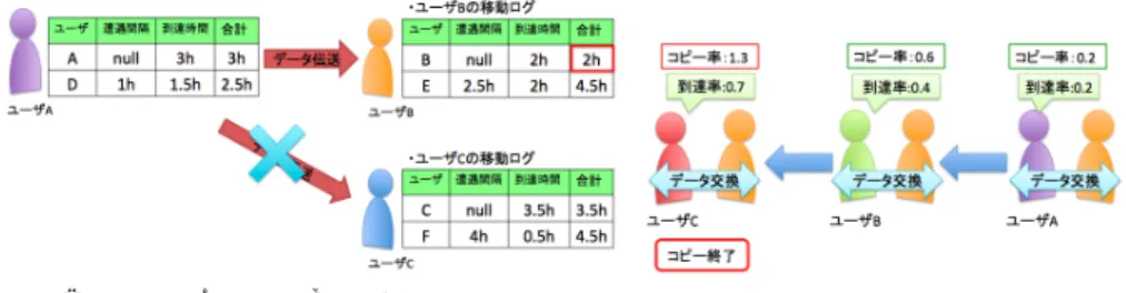 図 3 コピー抑制手法 Fig. 3 Copy restraint technique