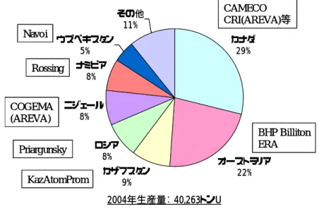 図 4-7 ウラン生産量(国別、 2004 年 )  カナダ 29% オーストラリア カザフスタン 22% 9%ロシア8%ニジェール8%ナミビア8%ウズベキスタン5% その他11% 2004年生産量： 40,263トンU CAMECO CRI(AREVA)等 BHP BillitonERAKazAtomPromPriargunskyCOGEMA(AREVA)RossingNavoiカナダ29%オーストラリアカザフスタン22%9%ロシア8%ニジェール8%ナミビア8%ウズベキスタン5%その他11%2004年生産