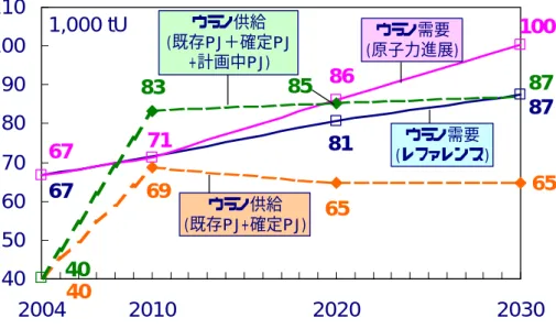 図 4-10 ウラン需給バランスの展望  87 81 67 71 86 10069 65 658385 40 405060708090100110 2004 2010 2020 20301,000 tUウラン供給(既存PJ+確定PJ)ウラン供給(既存PJ＋確定PJ+計画中PJ)ウラン需要(原子力進展)ウラン需要(レファレンス)4067 87 （出所） ウラン需要の見通しは ( 財 ) 日本エネルギー経済研究所が作成、ウラン供給の見通しは OECD/NEA”Uranium2005:Resources,  Pr