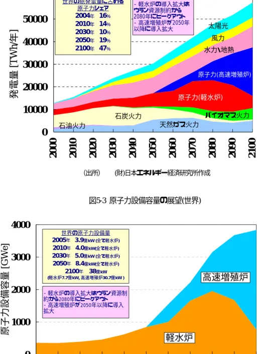 図 5-2 発電量の展望(世界)  天然ガス火力 石油火力 石炭火力 バイオマス火力原子力(軽水炉) 原子力(高速増殖炉)水力・地熱風力太陽光 0100002000030000400005000060000 2000 2010 2020 2030 2040 2050 2060 2070 2080 2090 2100発電量 [TWh/年]世界の総発電量に占める原子力シェア2004年 16％2010年 14％2030年 10％2050年 19％2100年 47％- 軽水炉の導入拡大はウラン資源制約から2080年