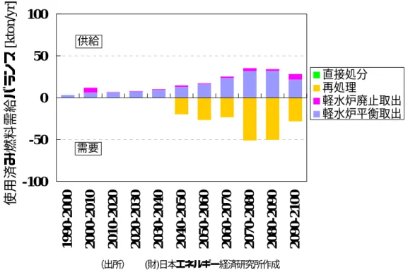 図 5-6 使用済み燃料バランス(世界)  -100-50050100 1990-2000 2000-2010 2010-2020 2020-2030 2030-2040 2040-2050 2050-2060 2060-2070 2070-2080 2080-2090 2090-2100使用済み燃料需給バランス [kton/yr] 直接処分再処理 軽水炉廃止取出軽水炉平衡取出供給需要 （出所）  (財 )日本エネルギー経済研究所作成  図 5-7 に世界の使用済み燃料貯蔵量を示す。当初貯蔵コストのかからな