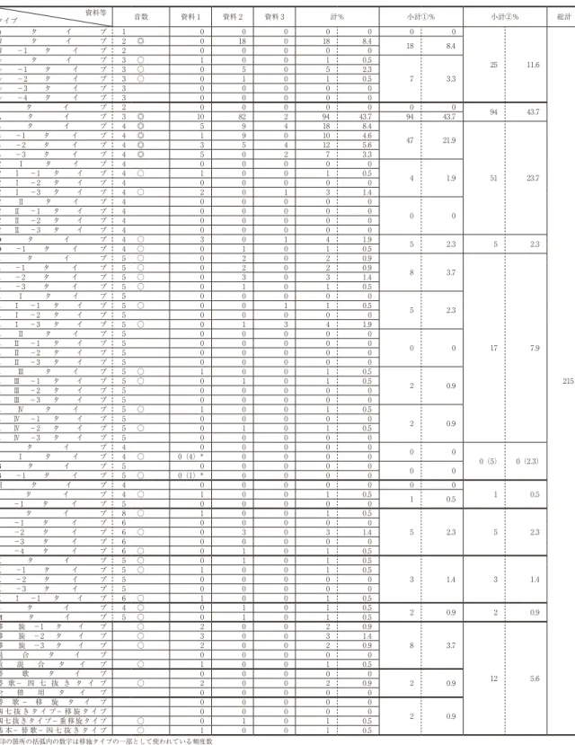 表 1 各タイプの頻度数とその全体に占める割合（百分率） 資料等 音数 資料 1 資料 2 資料 3 計％ 小計①％ 小計②％ 総計 タイプ α タ イ プ 1 0 0 0 0 0 0 0 25 11 