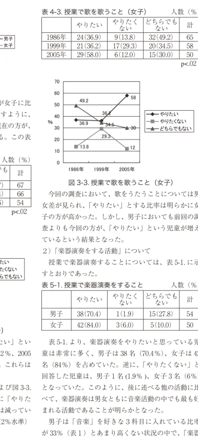 図 3-1. 授業で歌を歌うこと  男子は、「歌いたい」と思っている児童が女子に比 べてたいへん少ない。しかし、表 4 - 2 に示すように、 時代による男子の変化をみると、 昔よりも現在の方が、 「歌いたい」と思う男子は多いことがわかる。この表 をグラフにしたものが図 3 - 2．である。 表 4-2
