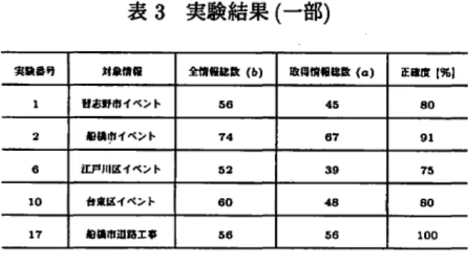 表 3 実験結果( 一部) 実験. 句 対象情 ci 金情領 a 歎 (b) 思縄情. &amp; 2 歓 (11) iEillI  1%)  1   習志野市イベント 5 6   4 5   8 0   2   船鍋1 f t イベント 7 4   6 7   9 1   e   江戸川区イベント 5 2   3 9   7 5   1 0   6 0   4 8   8 0   1 7   鉛崎市道路工事 5 6   5 6   1 0 0   また，各情報の種類ごとにおける正確度にまと めたものを表 