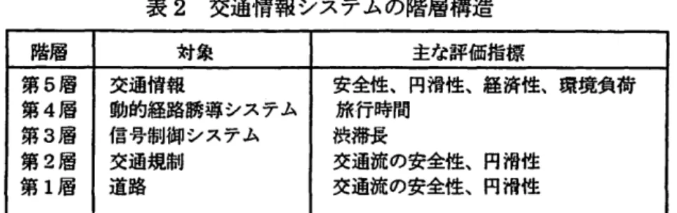 表 2 交通情報システムの階層構造 階層 対 象 第 5 層 交通情報 第 4 層 動的経路誘導システム 第 3 層 信号制御システム 第 2 層 交通規制 第 1 層 道路 性を有する D ( 溢) 信号制御システムは、その評価関数が信号 交差点の各流入路における渋滞長の総和で定義 され、フィードパック制御システムを用いて、 交通流ダイナミクスと同様に交通ネットワーク トポロジーや交通流に関わらず、一貫性をもっ て記述される。 ( か) 複数の信号制御パラメータは、渋滞長の総 和で定義される評価関数を最小