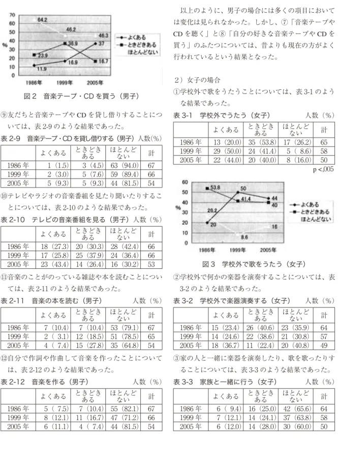 図 2 音楽テープ・CD を買う（男子） ⑨ 友だちと音楽テープや CD を貸し借りすることにつ いては、表 2 - 9 のような結果であった。 表 2-9 音楽テープ・CD を貸し借りする（男子）  人数 （％） よくある ときどき ある ほとんどない 計 1986 年 1（1 