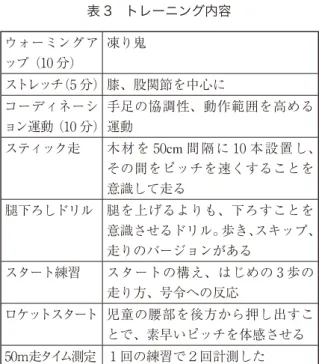 表 3 トレーニング内容 ウォーミングア ップ （10 分） 凍り鬼 ストレッチ （5 分） 膝、股関節を中心に コーディネーシ ョン運動 （10 分） 手足の協調性、動作範囲を高める運動 スティック走 木材を 50 cm 間隔に 10 本設置 し、 その間をピッチを速くすることを 意識して走る 腿下ろしドリル 腿を上げるよりも、下ろすことを 意識させるドリル。 歩き、 スキップ、 走りのバージョンがある スタート練習 スタートの構え、はじめの 3 歩の 走り方、号令への反応 ロケットスタート 児童の腰部を