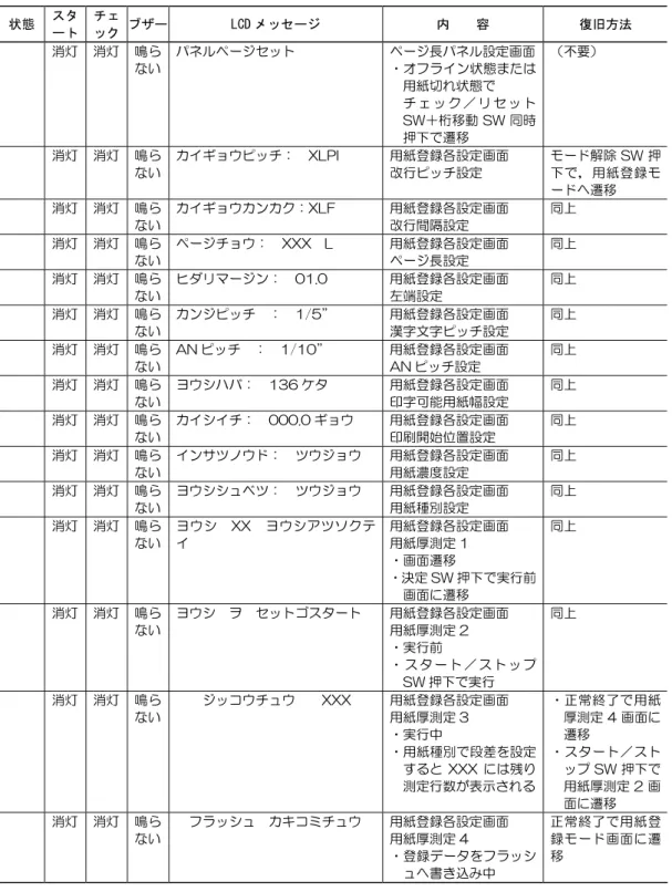 表 9.1  オフライン系のメッセージ一覧（続き）    状態  スタ ート  チェック ブザー  LCD メッセージ  内    容  復旧方法  消灯  消灯 鳴ら ない  パネルページセット  ページ長パネル設定画面 ・オフライン状態または 用紙切れ状態で  チ ェ ッ ク ／ リ セ ッ ト SW＋桁移動 SW 同時 押下で遷移  （不要）  消灯  消灯 鳴ら ない  カイギョウピッチ：  XLPI  用紙登録各設定画面 改行ピッチ設定  モード解除 SW 押下で，用紙登録モ ードへ遷移  消灯 