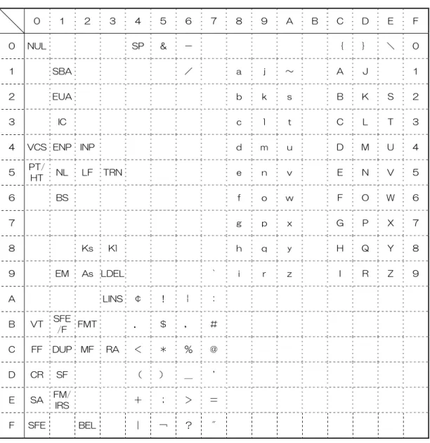 表 9.7  海外コード表 I（US English）  0  1  2 3  4  5 6 7 8 9 A B C  D  E  F  0  NUL  SP  ＆ － ｛  ｝  ＼  0 1  SBA  ／ a  j  ～ A  J  1 2  EUA  b  k  s  B  K  S  2 3  IC  c  l  t  C  L  T  3 4  VCS  ENP  INP  d  m u  D  M  U  4 5  PT/  HT  NL  LF TRN  e  n  v  E N  V  5