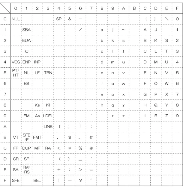 表 9.8  海外コード表 II（EBCDIC-ASCII）  0  1  2 3  4  5 6 7 8 9 A B C  D  E  F  0  NUL  SP  ＆ － ｛  ｝  ＼  0 1  SBA  ／ a  j  ～ A  J  1 2  EUA  b  k  s  B  K  S  2 3  IC  c  l  t  C  L  T  3 4  VCS  ENP  INP  d  m u  D  M  U  4 5  PT/  HT  NL  LF TRN  e  n  v  E N  V