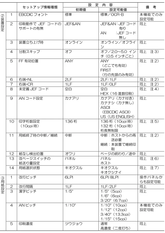 表 3.1   セットアップの設定内容（続く）  設  定  内  容  セットアップ情報種類  初期値  設定可能値  備  考  1  EBCDIC フォント  標準  標準／OCR-B  本 機 能 での み 設定可能  2  印刷動作で JEF コードの サポートの有無  JEF&amp;AN  JEF&amp;AN：JEF コード有り  AN  ：JEF コード 無し  同上  3  装置立ち上げ時  オンライン  オンライン／オフライ ン  同上  4  分割スキップ  オフ  オフ／2.0～5