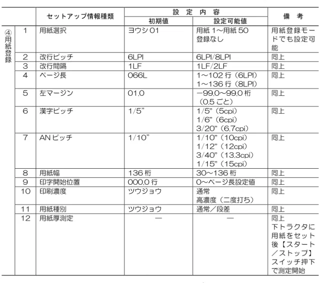 表 3.1   セットアップの設定内容（続き）  設  定  内  容  セットアップ情報種類  初期値  設定可能値  備  考  1  用紙選択  ヨウシ 01  用紙 1～用紙 50  登録なし  用 紙 登 録モ ード で も 設定 可 能  2  改行ピッチ  6LPI  6LPI/8LPI  同上  3  改行間隔  1LF  1LF/2LF  同上  4  ページ長  066L  1～102 行（6LPI）  1～136 行（8LPI）  同上  5  左マージン  01.0  －99.0～9
