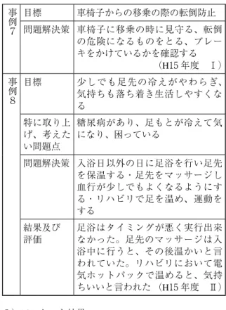 表 2 学生による事例 事例 １ 問題点 ベッドの上が物置のようになって いるため足元の方で寝ている 問題解決策 できる範囲で片付けるように声を かける （ H 14 年度 Ⅰ） 事例 ２ 問題点 ベッド上での時間が多い 問題解決策 他の利用者とレクリエーションや 体操をしてコミュニケーションを はかる （ H 14 年度 Ⅱ） 事例 ３ 問題点とそ の根拠 ポータブルトイレの中に牛乳パックやバナナの皮を捨てたりする 問題解決策 牛乳パックやゴミなどをポータブ ルトイレに捨てないように声かけ を行い確認をす