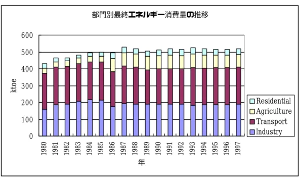 図 2 . 6 セクター別最終エネルギー消費  (単位：石油換算千トン,ktoe)  (出所) APERC エネルギー・バランス・テーブルより作成  2 . 4   エネルギー転換部門  PNG におけるエネルギー転換部門における特徴は、石油精製部門と石炭部門がない ので、電力部門のみである。ただし、石油精製のミニ・プラントがあり、原油生産の 開始された 1991 年以降、原油が例年 55 ktoe 製油部門に投入されている。PNG の電力 部門のエネルギー・フローを図 2.7 に示す。  図 2 