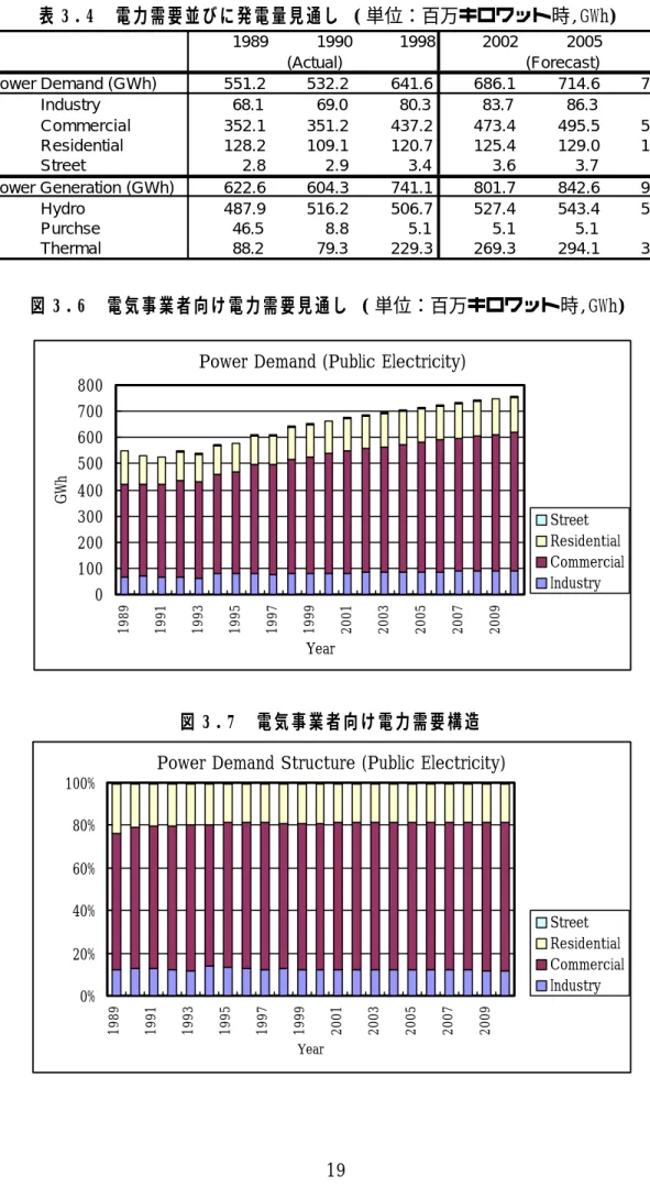 表 3 . 4   電力需要並びに発電量見通し  ( 単位：百万キロワット時,GWh)     図 3 . 6   電気事業者向け電力需要見通し  ( 単位：百万キロワット時,GWh)     図 3 