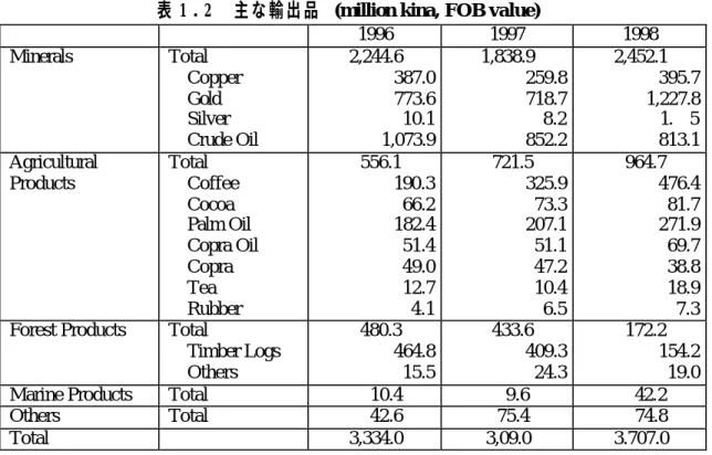 表 1 . 2   主な輸出品  (million kina, FOB value) 
