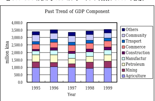 図 1 . 3   P N G における G D P コンポーネント( 実質、1 9 8 3 年価格)  