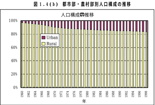 図 1 . 4 ( b )   都市部・農村部別人口構成の推移 