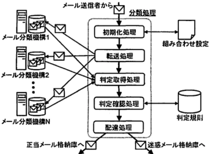 図 2 組み合わせ機構での分類処理の流れ 3 .  判定規則の動的な適応 3 . 1 .  .動的な適応の必要性 我々は，組み合わせ機構の分類精度を評価した [ 2 ] 