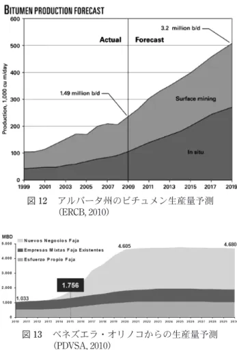 図 12  アルバータ州のビチュメン生産量予測