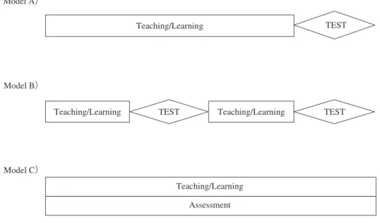 Fig. 2. Assessment Models (Linville, 2011, Unit 1 pp. 15-18)