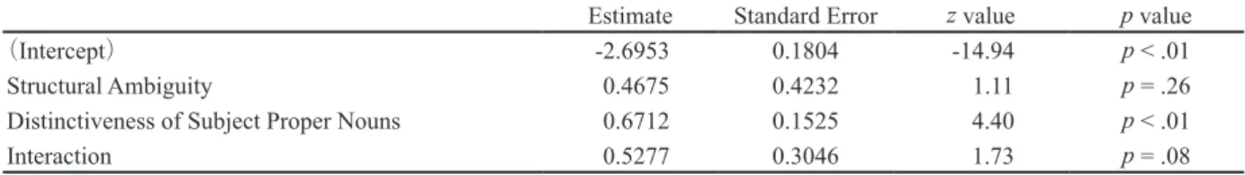 Table 2  Parameters of the final logistic mixed regression model of Correct–answer rate