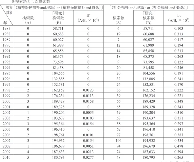 表 1   ｢（精神保健福祉and 理論） or （精神保健福祉and 概念）」  ないし ｢（社会福祉 and 理論） or （社会福祉and 概念）」