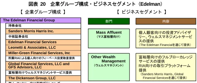 図表 20  企業グループ構成・ビジネスセグメント（Edelman） 