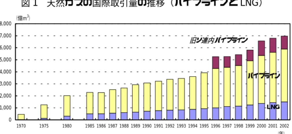 表 1  地域別の天然ガス取引の状況（ 2001 年） （単位： 億m 3 ） 北米 中南米 欧州 旧ソ連 アフリカ 中東 アジア 太平洋 輸入合計  北米       1,134.8            36.5               -               -            29.2            10.3              0.7         1,211.4 パイプライン       1,134.8              2.9             