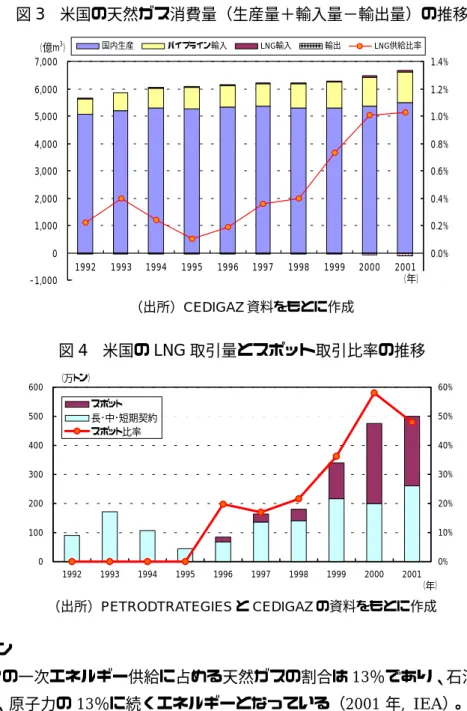 図 3 米国の天然ガス消費量（生産量＋輸入量−輸出量）の推移  -1,0000 1,0002,0003,0004,0005,0006,0007,000 1992 1993 1994 1995 1996 1997 1998 1999 2000 2001（億m3） -0.2%0.0%0.2%0.4%0.6%0.8%1.0%1.2%1.4%国内生産パイプライン輸入LNG輸入輸出LNG供給比率                                                    （年） （出所）CE