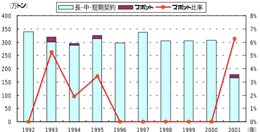 図 8 ベルギーにおける LNG 取引量とスポット取引比率の推移  050100150200250300350400 1992 1993 1994 1995 1996 1997 1998 1999 2000 2001 （年）（万トン）0%1%2%3%4%5%6%7%8%長･中･短期契約スポットスポット比率 （出所）PETROSTRATEGIES と CEDIGAZ の資料をもとに作成  図 9 イタリアにおける LNG 取引量とスポット取引比率の推移  050100150200250300350400 19