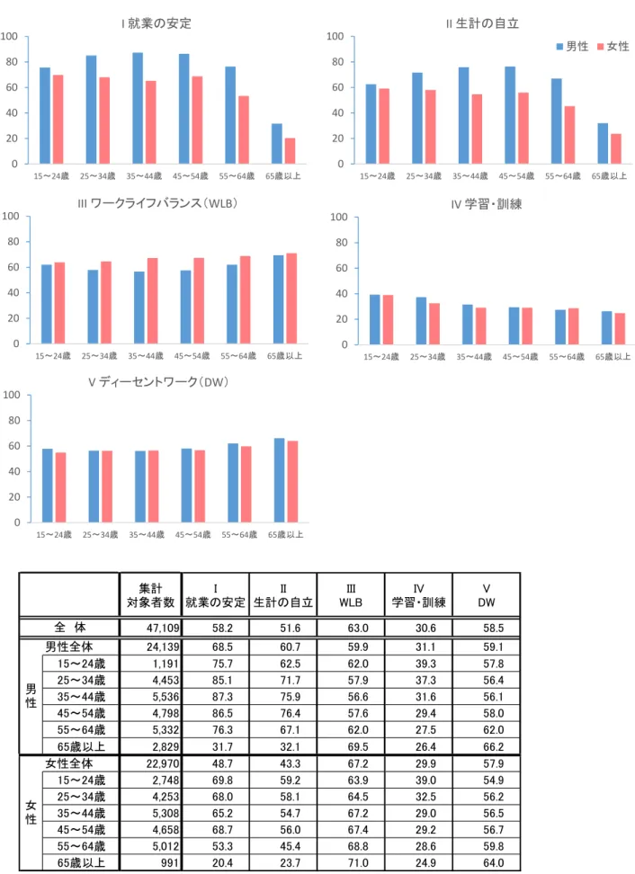 図表 15 性別 齢 層別 Works Index 結果 2015 計 対象者数 I就業 定 II生計 自立 IIIL I学習 訓練 D 男性全体 ～ 歳 ～ 歳 ～ 歳 ～ 歳 ～ 歳 歳以 女性全体 ～ 歳 ～ 歳 ～ 歳 ～ 歳 ～ 歳 歳以女性男性全体02040608010015～24歳 25～34歳 35～44歳 45～54歳 55～64歳 65歳以I 就業定 020406080100 15～24歳 25～34歳 35～44歳 45～54歳 55～64歳 65歳以II 生計自立男性 女性02040