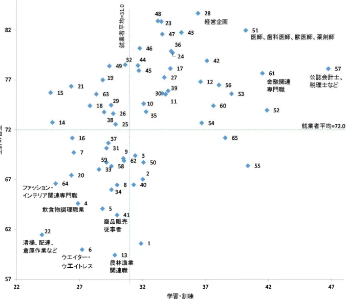 図表 21 生計 自立 学習 訓練 関図表い生計自立学習 訓練 高い医 師歯 科 医 師獣 医 師薬 剤 師 [図 表職種番以様]中心公認会計士税 理 士[]金 融 関 連 専 門 職 []経 営 企 画[]生計自立学習訓練い就業者全体大コ回いう職種専門性問わ処遇いキ高企業長機会提供自自 己啓 発積 極 的い背 景あ一方ンッコい清 掃 配 倉庫作業 [ ] ッ ョン ン 関連専門職[]あ学習訓練コ就業者全体以生計自立顕著い職種飲食物調理職業[][]農林漁業関連職[]商品売従者[]あ職種い処 遇悪生 計自 立