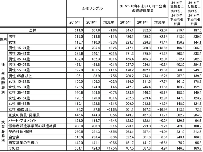 図表 12 均労働所得 2015 変 注 労働所得 主 事 収 副業 収 合計 全体 ン 各 調査 対象者 す 含 無業者 い 0 万円 し 均 い 2015 ～ 16 い 同一企業 就業者 表 2 間 調査 両方 回答し い 職 し い い者 さ す 無業者 計対象 除外し ネ 脱落 考慮し ッ し い 位 万円 正 確 比 較 い 過 去 用 者 現 金給 総 目 見 増加率 ％ 時期 全体サン 労働所得 減少 い 就業者 限 増加 い 背景 後者 計 対 象 含 い 間 職 人 比 較 入職者 新規就
