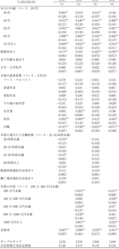 表 5　2015 年複業からの年収に関する分析（OLS） VARIABLES 男性 男性 女性 女性 （1） （2） （3） （4） 本人の年齢（ベース：20 代） 30 代 40 代 50 代 60 代 70 代以上 配偶者あり 末子年齢 6 歳以下 大卒・大学院卒 　0.264**  （0.120）　0.512*** （0.121）　0.783*** （0.130）　1.006*** （0.143）　0.999*** （0.164）　0.177** （0.084）　0.045 （0.125）－0.080