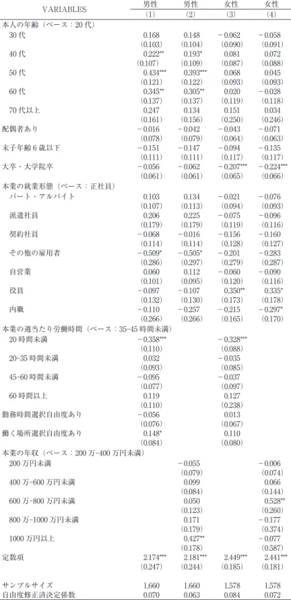 表 4　2015 年 12 月の複業の労働時間対数値に関する分析（OLS） VARIABLES 男性 男性 女性 女性 （1） （2） （3） （4） 本人の年齢（ベース：20 代） 30 代 40 代 50 代 60 代 70 代以上 配偶者あり 末子年齢 6 歳以下 大卒・大学院卒 　0.168  （0.103）　0.222**（0.107）　0.434*** （0.121）　0.345** （0.137）　0.247 （0.161）－0.016 （0.078）－0.151 （0.111）－0.056 
