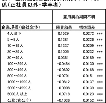 表 　 企 業 規 模 雇 用 契 約 期 間 不 明 関 係 正 社 員 以 外 学 卒 者