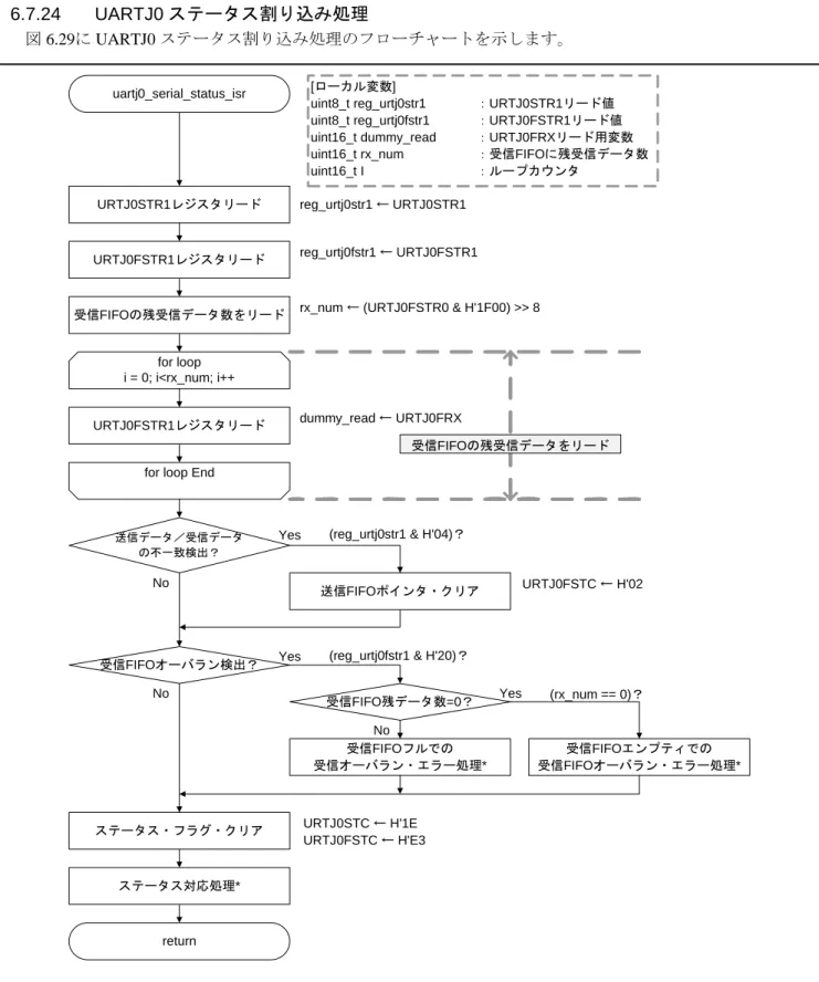 図 6.29 に UARTJ0 ステータス割り込み処理のフローチャートを示します。