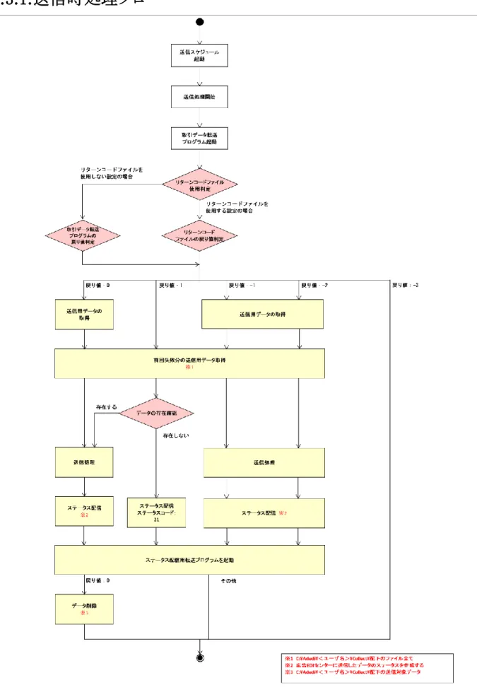 図  2-3  転送プログラム起動後処理フロー（送信時） 