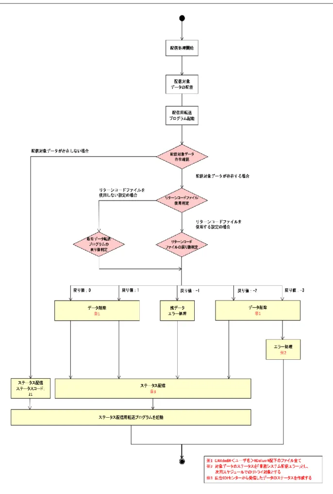 図  2-4  転送プログラム起動後処理フロー（受信時） 