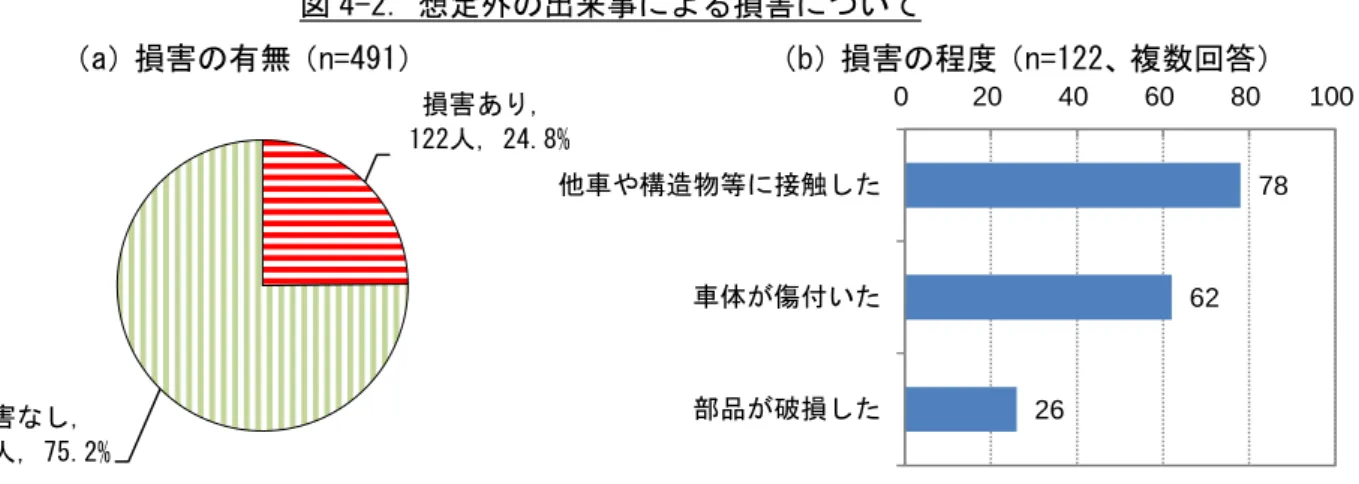 図 4-2．想定外の出来事による損害について  （a）損害の有無（n=491）             （b）損害の程度（n=122、複数回答）  図 4-3．想定外の出来事の内容について（n=491、複数回答）  （３）運転する際の注意事項の理解について    約 8 割の人が「理解している」 「よく理解している」と回答しましたが、一方で 2 割弱の人 が「聞いたことはあるが理解していない」 「理解していない」と回答しました    「現在実用化されている先進安全装置は、完全な自動運転ではなく、ドライバーは