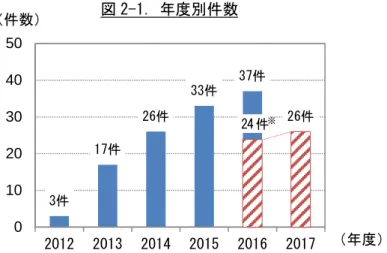 図 2-1．年度別件数  ※2016 年度同期件数（2016 年 11 月末日までの PIO-NET 登録分）。  図 2-2．先進安全装置ごとの相談件数内訳  ※項目「先進安全装置全般」は複数の先進安全装置に係る相談を含みます。  【事例1】  衝突被害軽減ブレーキ付き新車を購入したが、追突事故を起こした。機能が作動しないこと があると知らなかった。       （2017年9月受付、静岡県、30歳代、男性）  【事例2】    衝突被害軽減ブレーキと車線逸脱警報が付いている新車の軽自動車を購入したが、装