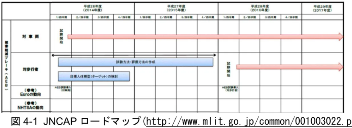図 4-1 JNCAP ロードマップ(http://www.mlit.go.jp/common/001003022.pdf)  図 4-2  Euro NCAP ロードマップ   (http://www.euroncap.com/files/Euro-NCAP-2020-Roadmap---June-2014-2---0- e11c0984-af94-420e-9d63-63edc8538745---0-ae9462f5-a212-45f8-ad79-9f462cebf930.pdf 4.2   技術開発動