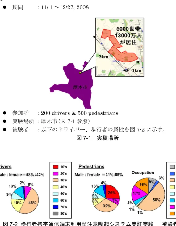 図 7-1  実験場所 